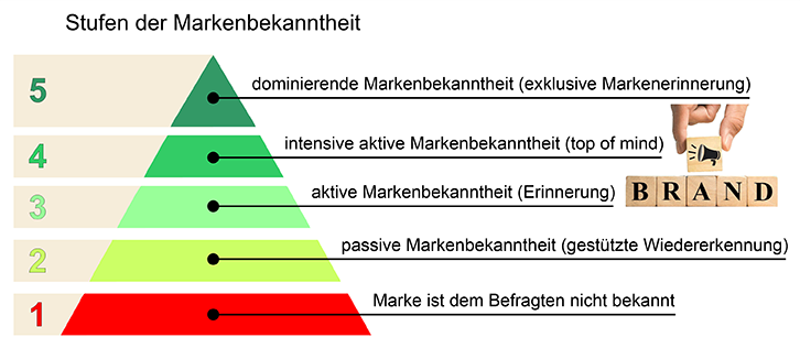 Stufen der Markenbekanntheit