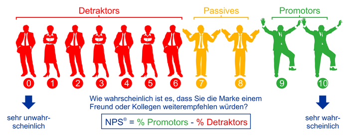 Net Promoter Score